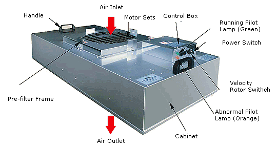  Unidade de filtro do ventilador para sala limpa classe 100-10000